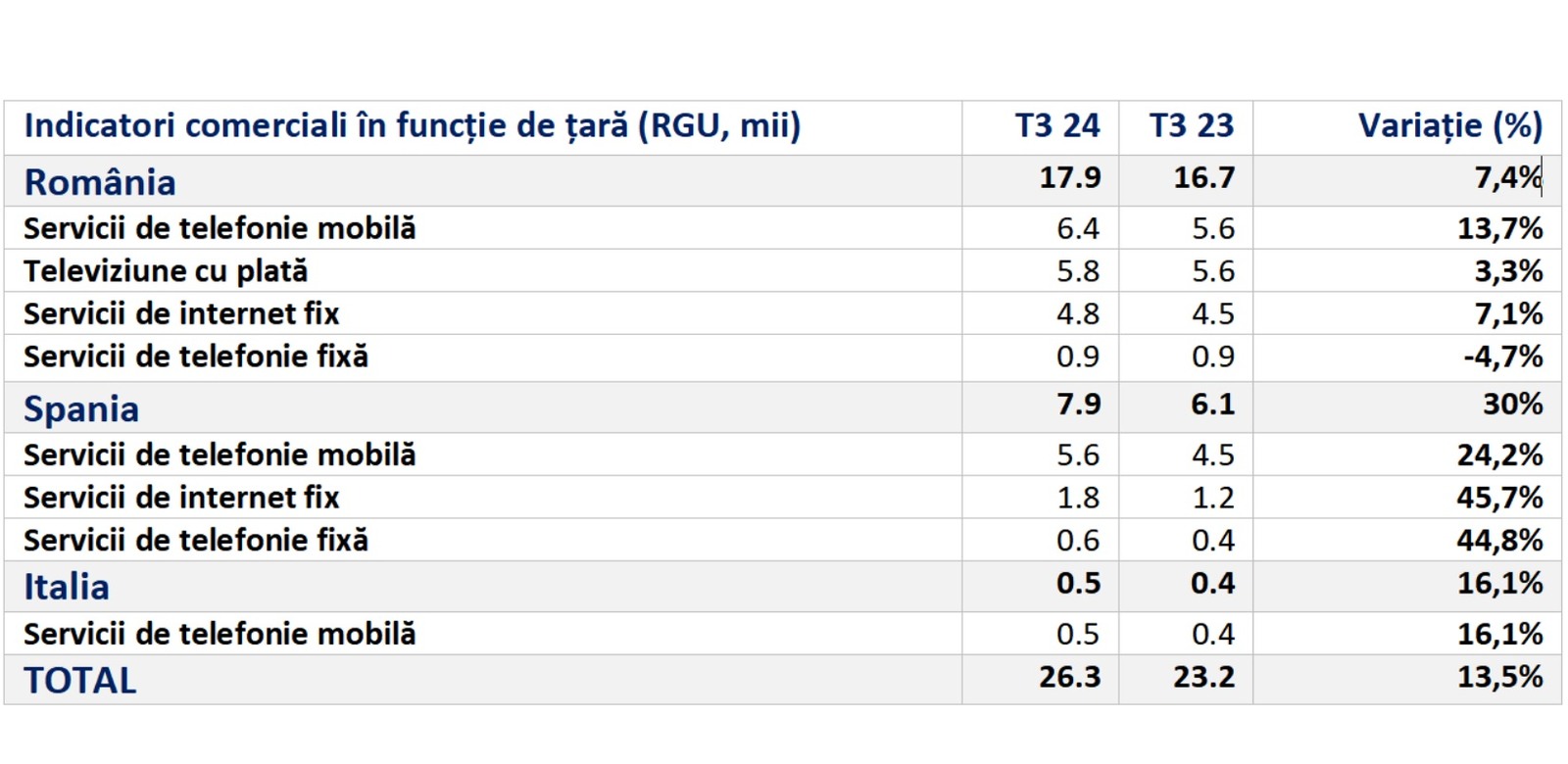 17,9 milioane de abonamente Digi România în septembrie 2024: 5,8 milioane la tv, 4,8 milioane la internet și 6,4 milioane la telefonie mobilă
