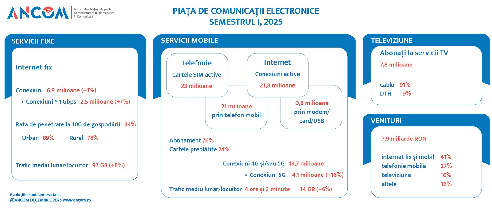 Analiza pieței de televiziune cu plată, internet si telefonie la jumătatea anului 2025. Ce operatori domină în România?