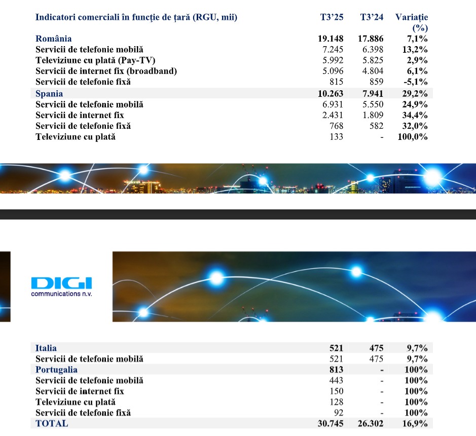 DIGI în septembrie 2025: 6 milioane abonamente la tv,  7,2 milioane la telefonie mobila și 5 milioane la internet