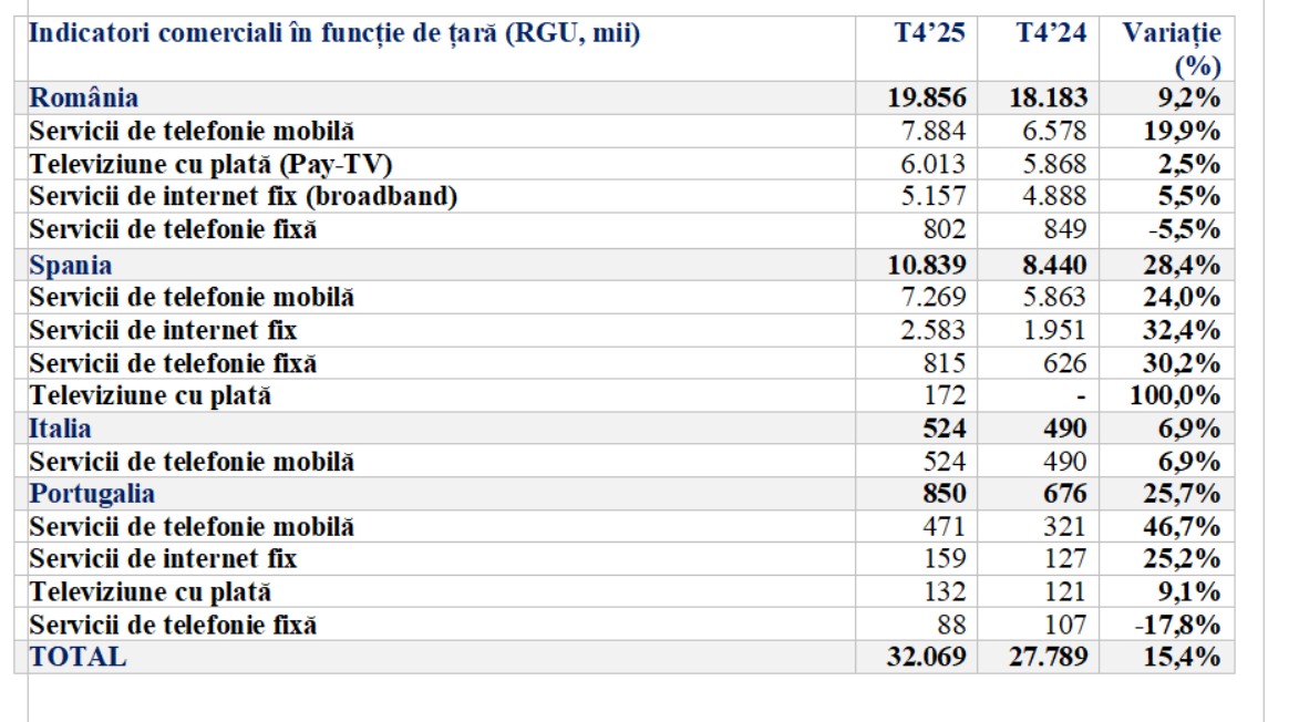 DIGI România la final de 2025: 6 milioane abonamente la tv, 5,1 milioane la internet fix și 7,9 milioane la telefonie mobilă