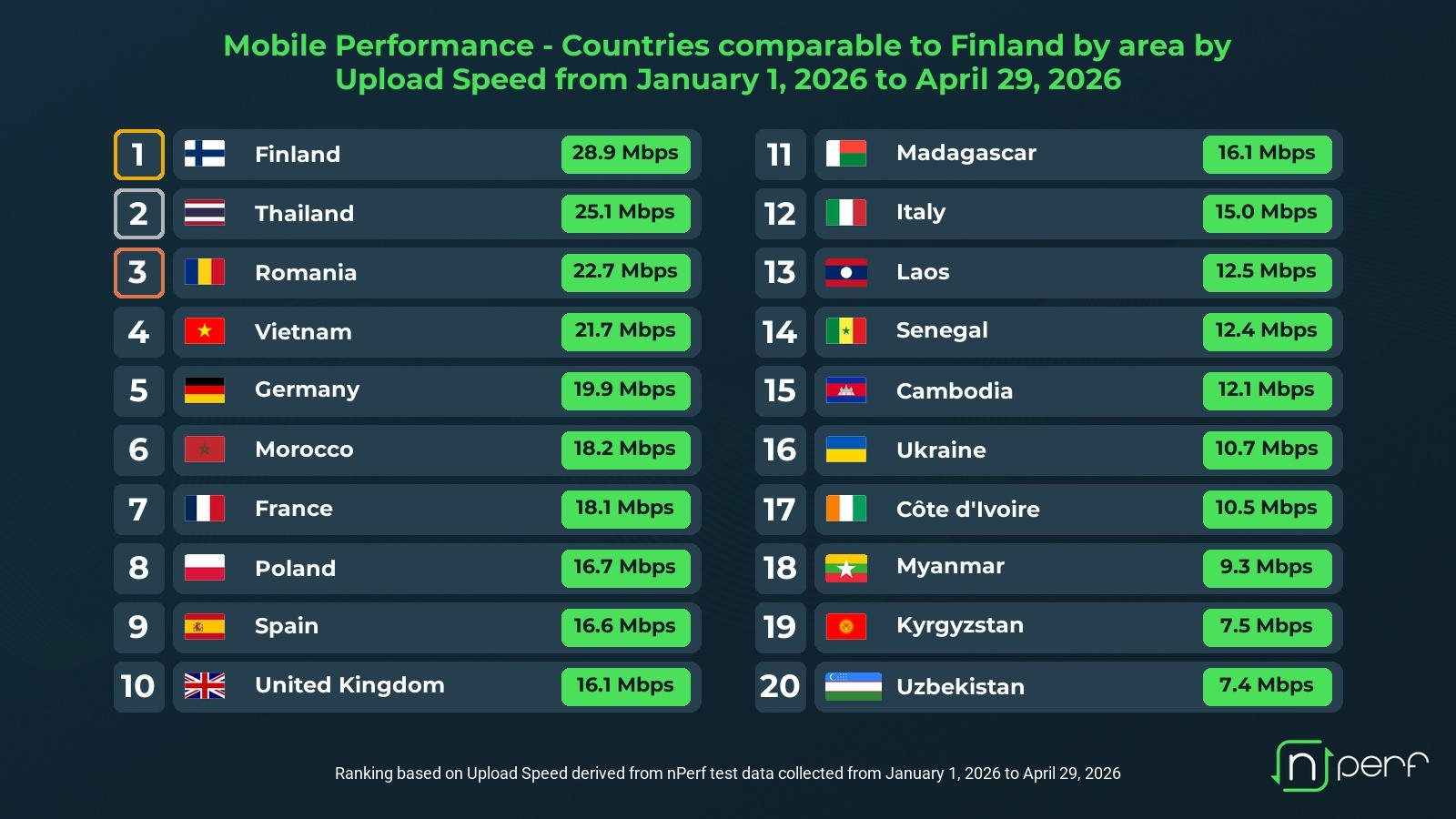nPerf: România completează podiumul performanțelor în upload mobil în primul trimestru al anului 2026