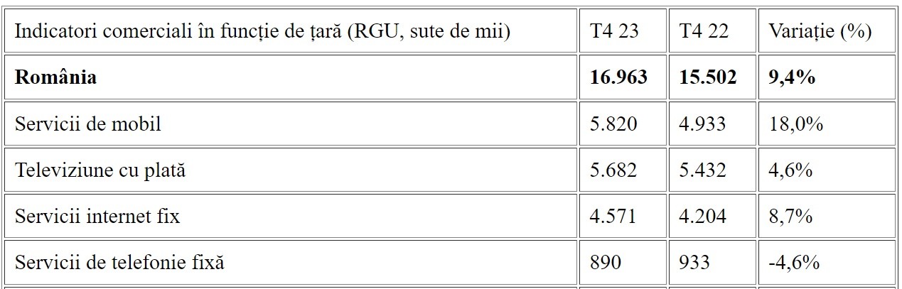 Numărul clienti Digi la finalul anului 2023 - raport preliminar