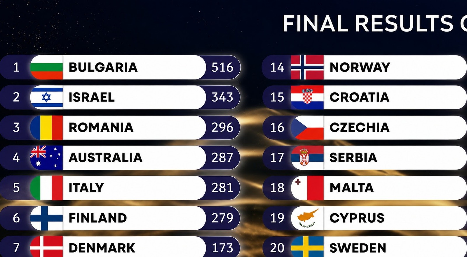România a câștigat locul 3 la Eurovision Song Contest 2026, iar TVR 1 a câștigat audiența urbană