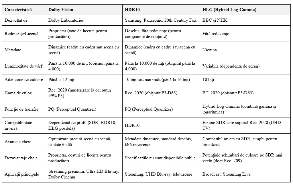 Tehnologia HDR în televiziune: Dolby Vision, HDR10+ și HLG