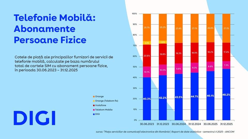 DIGI a devenit rețeaua mobilă cu cei mai mulți utilizatori din România