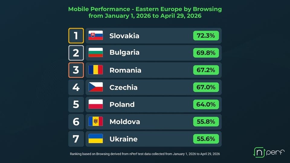 România, pe locul trei în Europa de Est la calitatea navigării mobile, conform nPerf