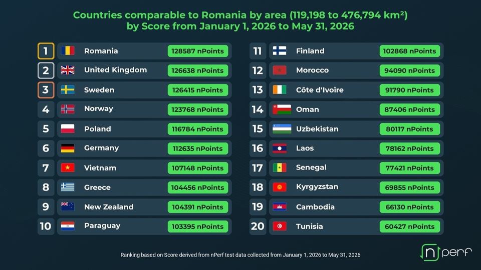 România, pe primul loc în clasamentul nPerf pentru internet fix