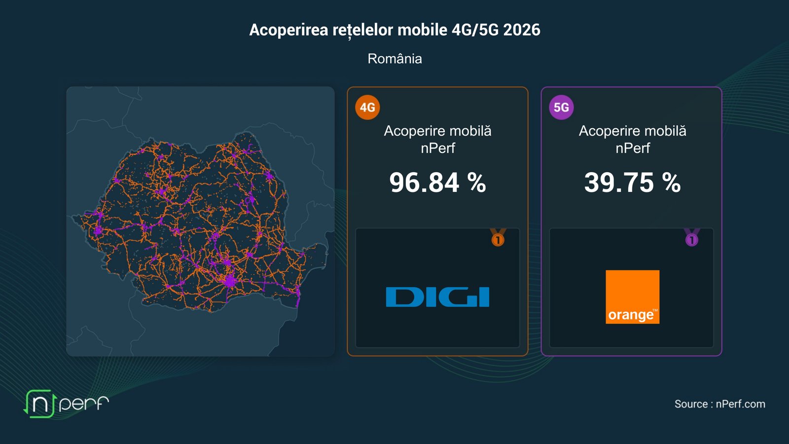 Acoperirea 5G în România în 2026: Orange pe primul loc, Digi rămâne lider la 4G