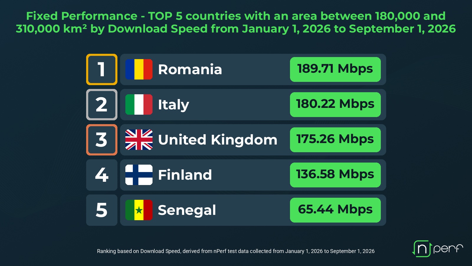 Top 5 viteze de download nPerf 2026